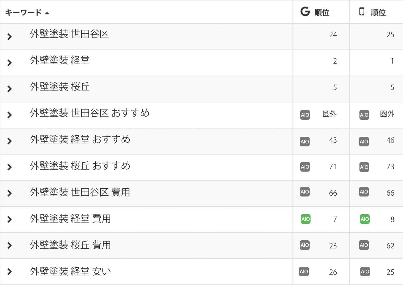 AI Overviewsの順位チェック（10キーワード）
